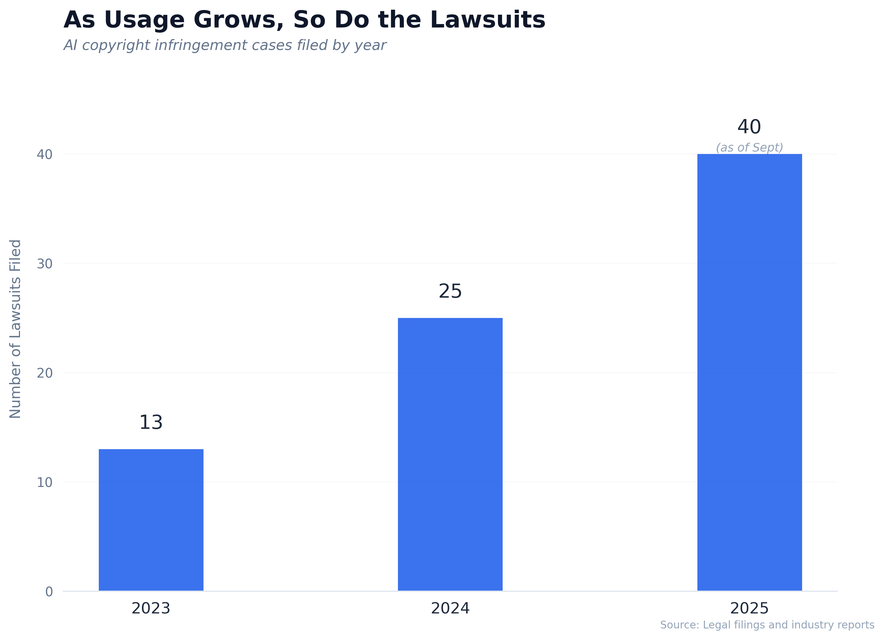 AI Lawsuits over 2023-2025